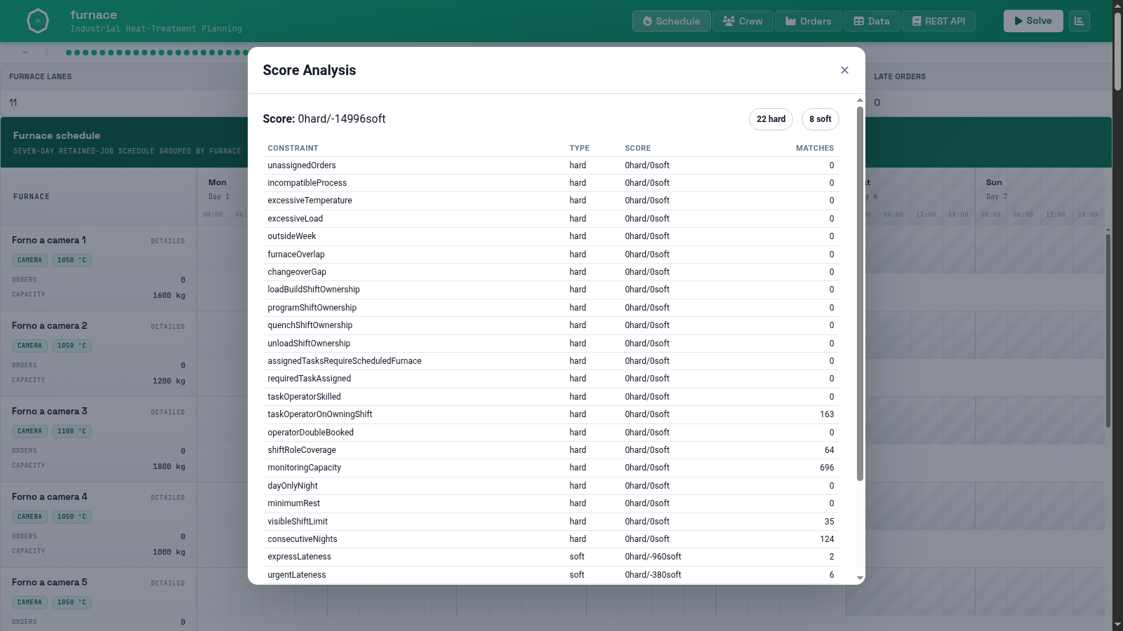 SolverForge Furnace score analysis modal showing hard constraints, soft constraints, scores, and match counts.