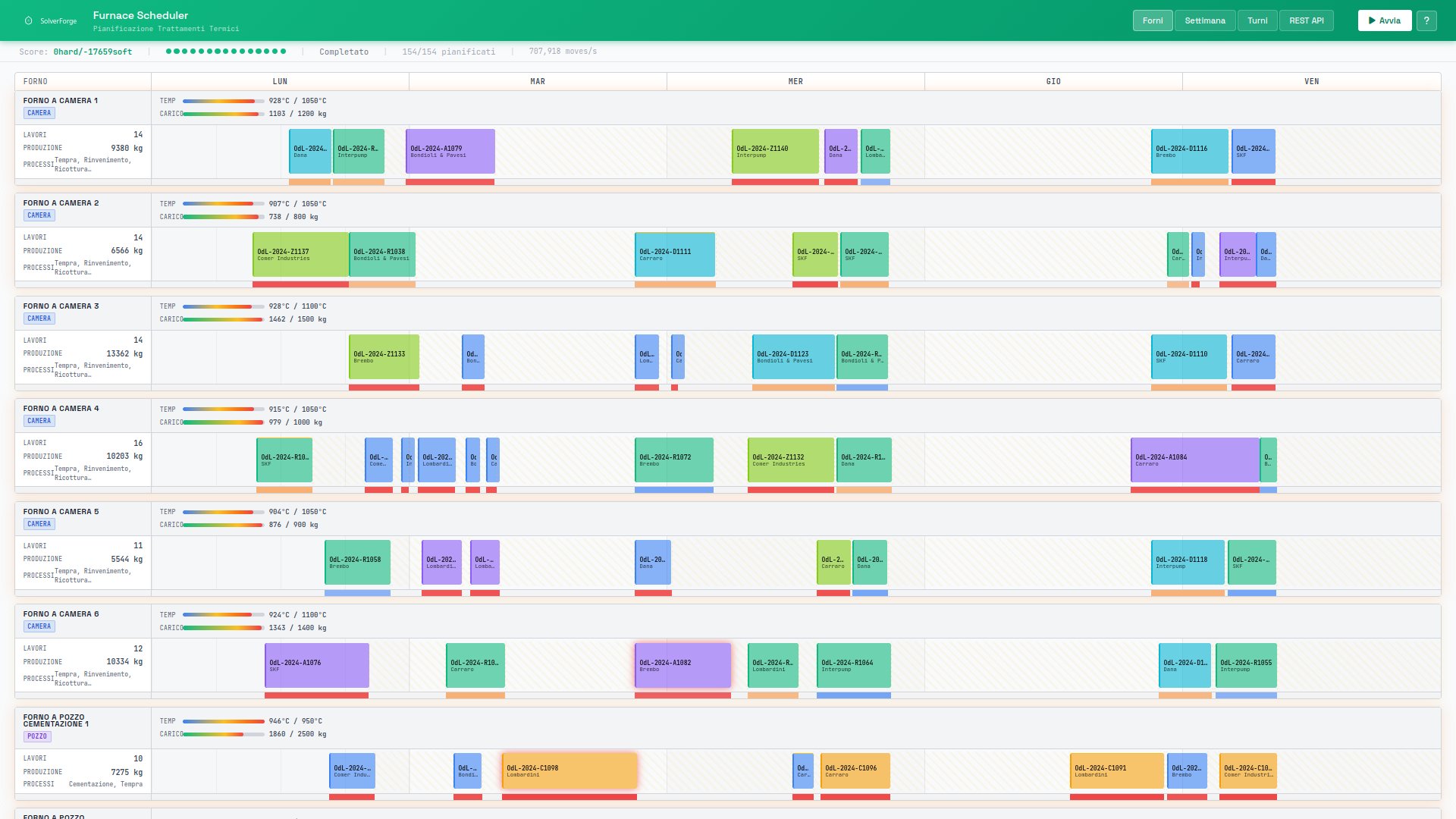 Heat treatment scheduling system showing 154 jobs across 14 furnaces with transparent constraint scoring